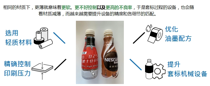 減薄收縮膜標籤的趨勢與挑戰